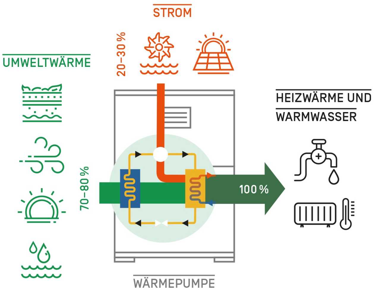 Die Wärmepumpe | Leusi & Partner GmbH